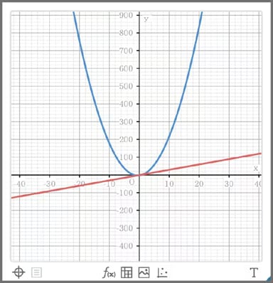 Graph on smart device