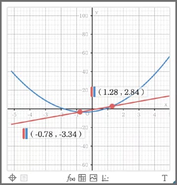 Analyze graph